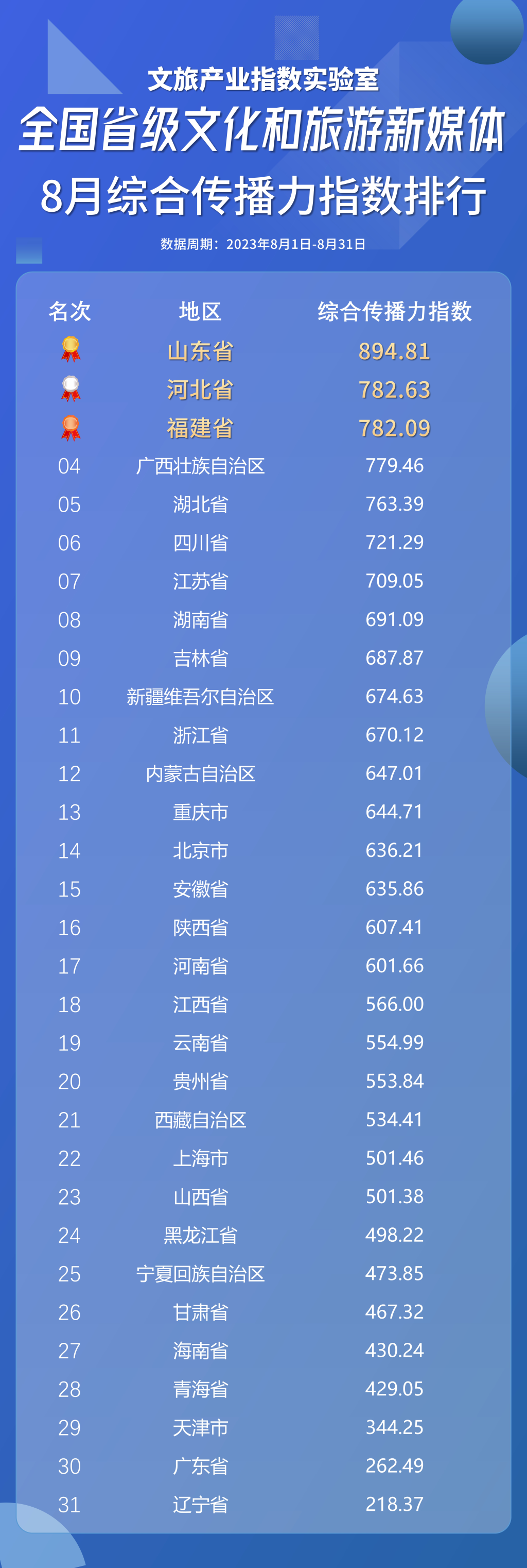 图1 省级文化和旅游新媒体8月综合传播力指数.png